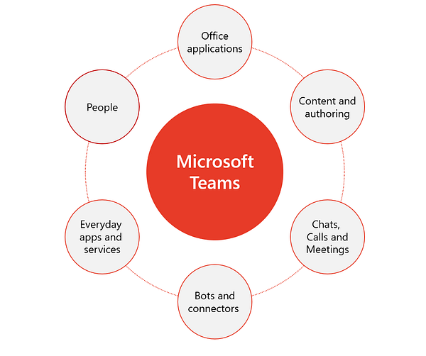 Microsoft Teams is the hub for teamwork