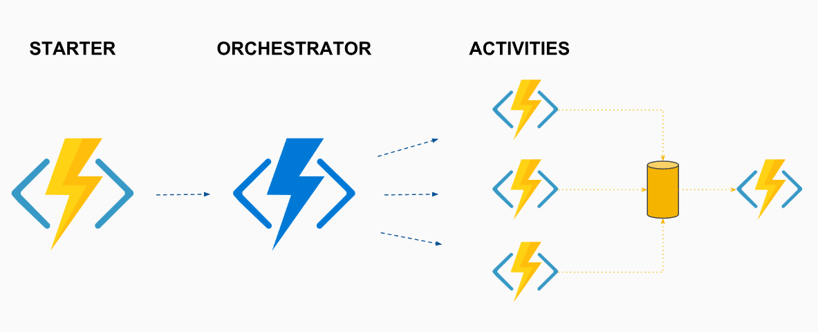 Azure Durable Functions