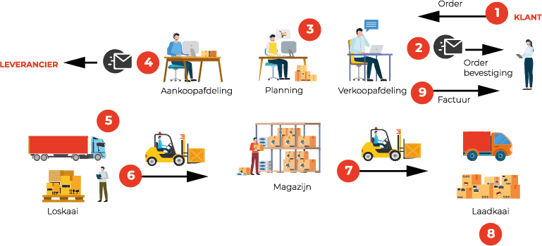 Business Central Logistiek