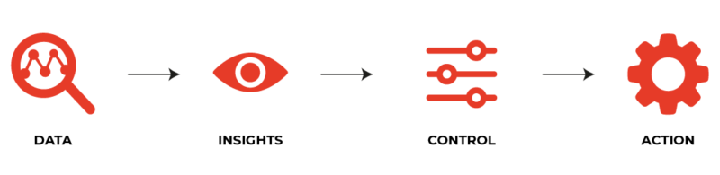Get insight and control Steps A Collective